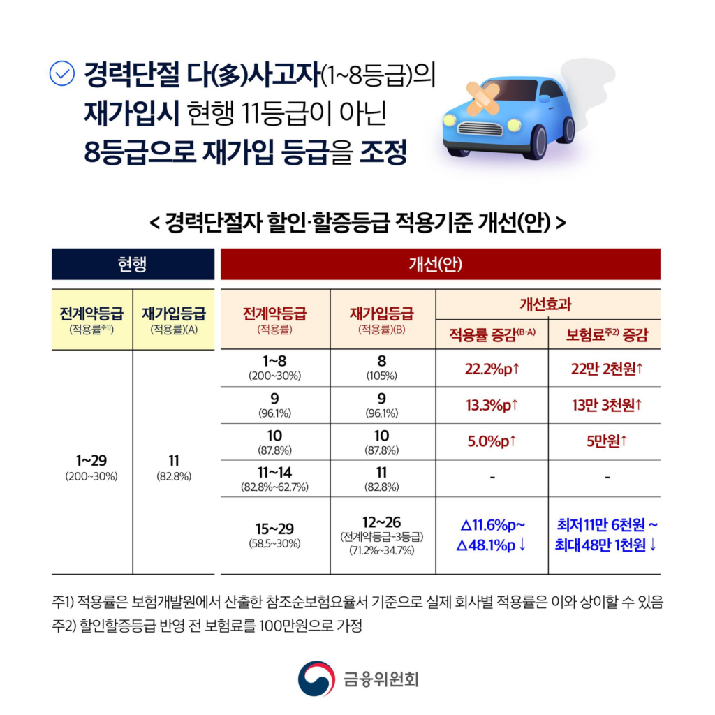 자동차보험 경력인정기준 개선 추진