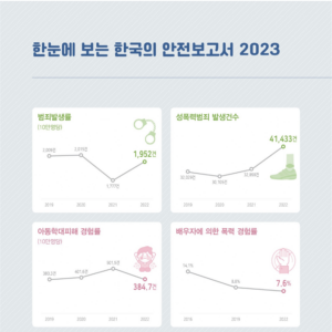 한국의 안전보고서 2023