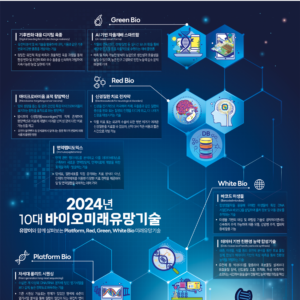 2024년 10대 바이오 미래유망기술